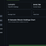 El Salvador’s IMF Deal Tests Its Bitcoin Reserve Strategy