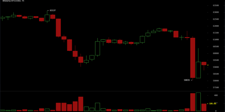 Bitcoin Crashes to $58,035, Wiping $40 Billion From Crypto Ecosystem in 24 Hours