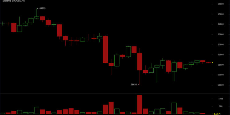 Bitcoin Holds $60,000 but Bears Control — Key Levels Every Trader Needs Now