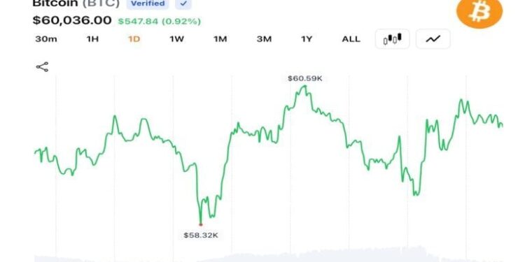 Crypto Traders Push BTC Near $60K as 30% YTD Decline Keeps 2026 Bear Market in Focus