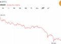 Bitcoin Sellers Control Volume as $62K Support Faces Its Biggest Test of June