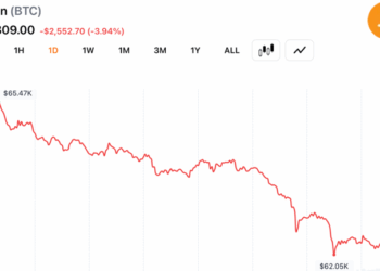 Bitcoin Sellers Control Volume as $62K Support Faces Its Biggest Test of June