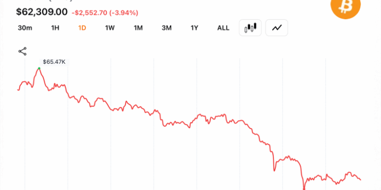 Bitcoin Sellers Control Volume as $62K Support Faces Its Biggest Test of June