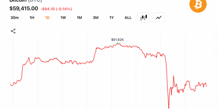 Bitcoin Slides Nearly 20% in June as $715M in Crypto Long Bets Collapse