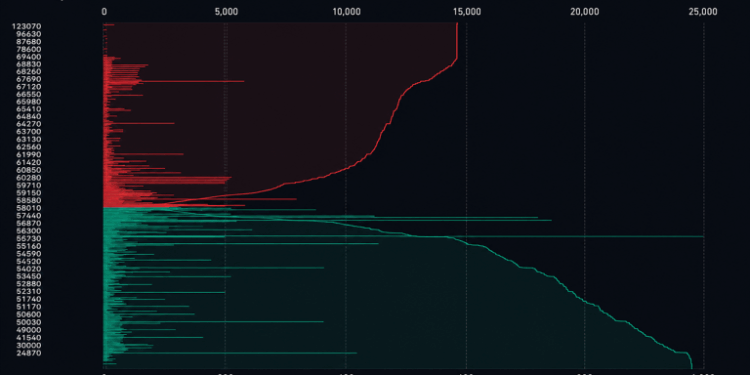Bitcoin Trades 50% Below Its $126K Peak as 4 Bullish Catalysts Clash With 4 Bearish Forces