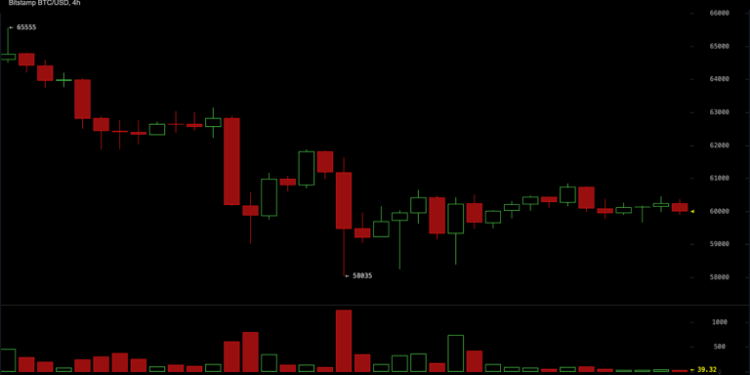 CME Puts Dominate Bitcoin Options as Traders Bet Against $60K Floor