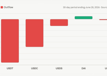 Crypto’s Dry Powder Is Drying up as Stablecoin Sector Contracts by $9.4B