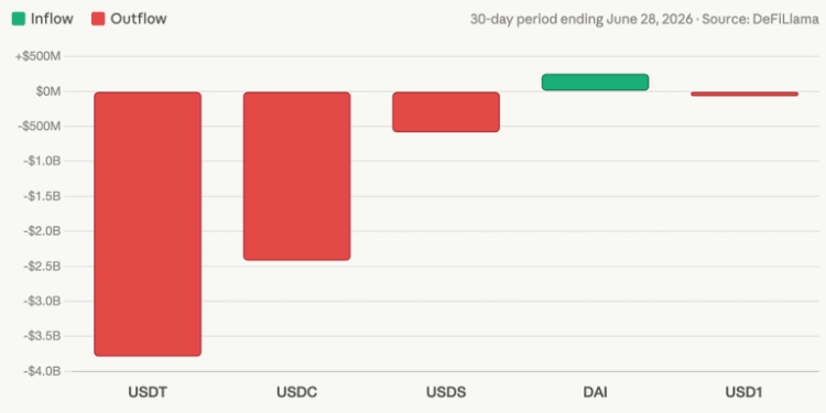 Crypto’s Dry Powder Is Drying up as Stablecoin Sector Contracts by $9.4B