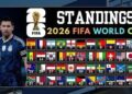 FIFA faces criticism over World Cup format ahead of key matches