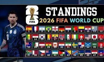 FIFA faces criticism over World Cup format ahead of key matches