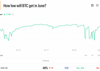 Prediction Market Traders Give Bitcoin 76% Odds of Hitting $50K Before $100K
