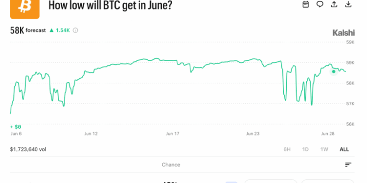 Prediction Market Traders Give Bitcoin 76% Odds of Hitting $50K Before $100K