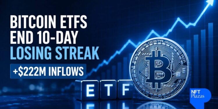 US Bitcoin ETFs Break 10-Day Losing Streak With $222 Million in Inflows as Bitcoin Reclaims $61K