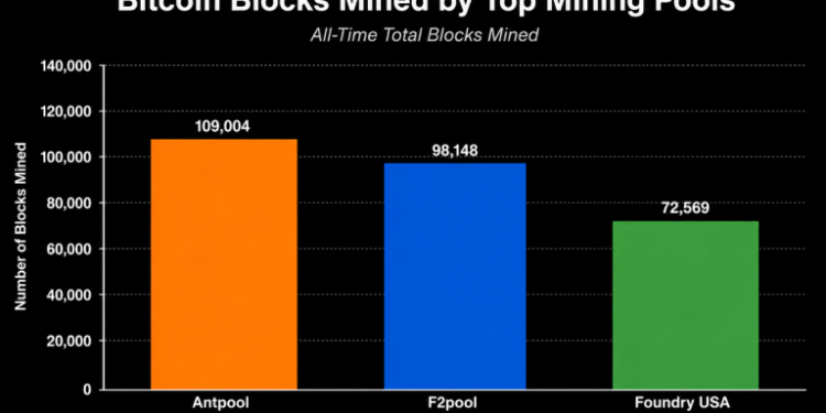 3 Mining Pools Captured Nearly 30% of Bitcoin Blocks Since Launch