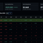Bitcoin ETF News: Inflows Hit $221M as 10-Day Outflow Streak Ends