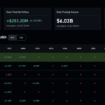 Six-Day ETF Inflow Streak Pulls Bitcoin Back Above $66K After $2.7Bn Exodus