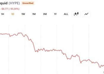 A16z-Linked Whale Dumps $28 Million in HYPE as Token Slides 10% in a Day