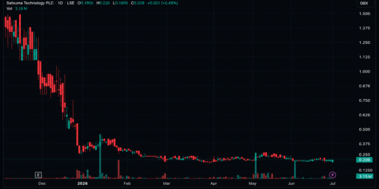 Another Bitcoin Treasury Firm Is Shutting Down. What Satsuma’s Vote Means for Investors