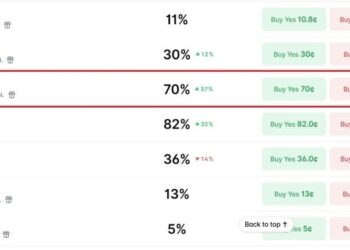 Bitcoin Bettors Give BTC 70% Odds of Hitting $67,500 in July as Traders Eye a Rebound From $65K