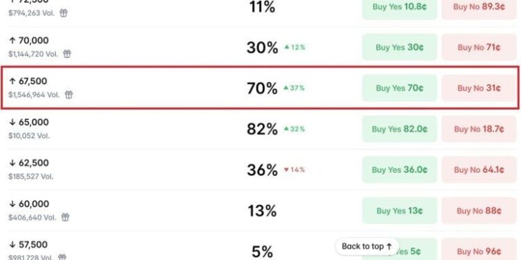Bitcoin Bettors Give BTC 70% Odds of Hitting $67,500 in July as Traders Eye a Rebound From $65K
