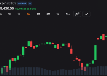 Bitcoin Blasts Past $65K as Soft Inflation Ignites Stocks, Gold and Crypto