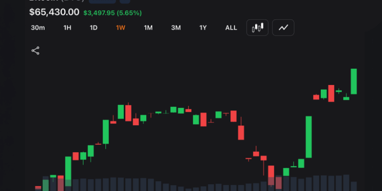 Bitcoin Blasts Past $65K as Soft Inflation Ignites Stocks, Gold and Crypto