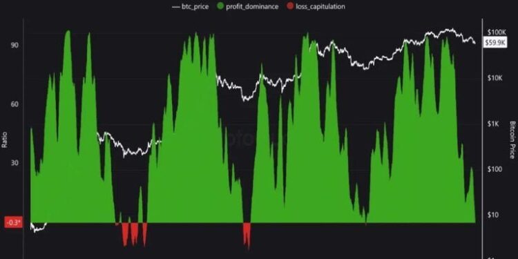 Bitcoin Bottom Signal Last Seen at FTX Collapse Flashes as Saylor’s Strategy Dumps 3,588 BTC