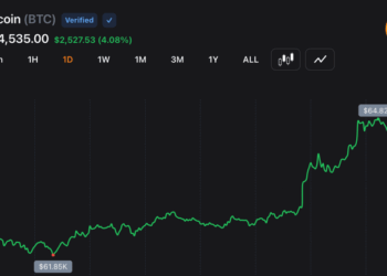 Bitcoin Bulls Drive BTC Near $65,000 Despite Middle East Strikes as Shorts Collapse