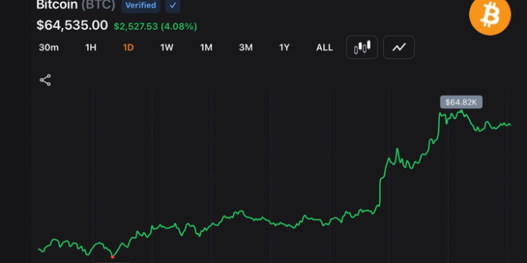 Bitcoin Bulls Drive BTC Near $65,000 Despite Middle East Strikes as Shorts Collapse