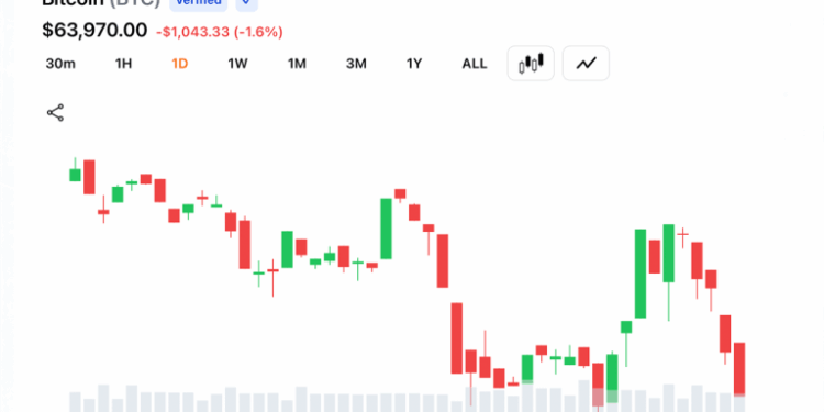 Bitcoin Bulls Lose Grip After BTC Hits $63,808 as Fed Rate Bets Shift Again