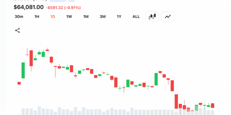 Bitcoin Clings Between $63.8K to $64K as Charts Flash High-Stakes Bull-Bear Showdown
