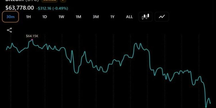 Bitcoin Continues to Flirt With $64,000 After $225 Million ETF Outflow Rattles Confidence
