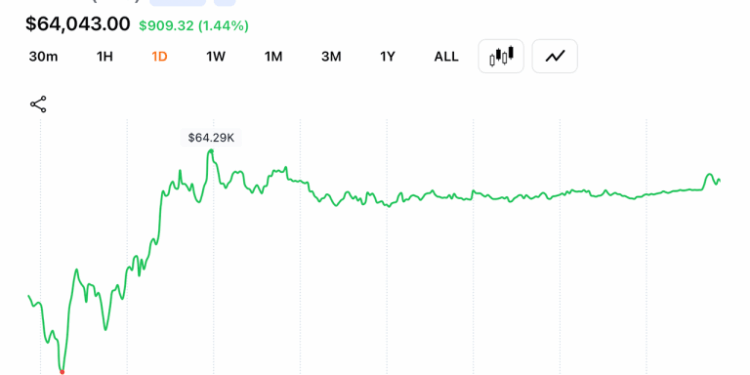 Bitcoin Faces $65,500 Wall as Daily Chart Volume Cools After Mid-July Rebound