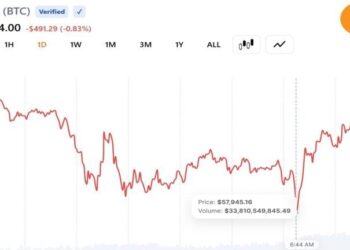Bitcoin Falls Below $58,000 as Quarter-End Selling and Strategy Jitters Deepen 2026 Losses