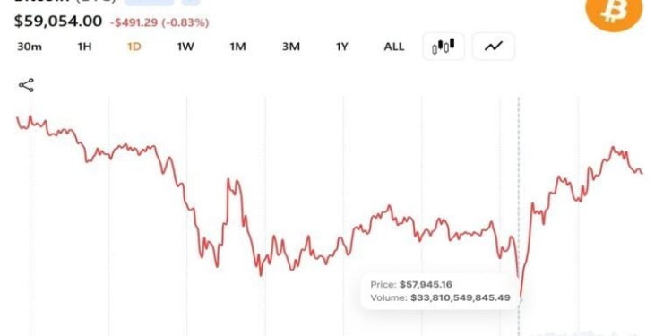 Bitcoin Falls Below $58,000 as Quarter-End Selling and Strategy Jitters Deepen 2026 Losses