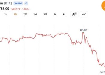 Bitcoin Drops Below 63$K as Trump Resumes Iran Strikes While Oil Jumps 4.5%