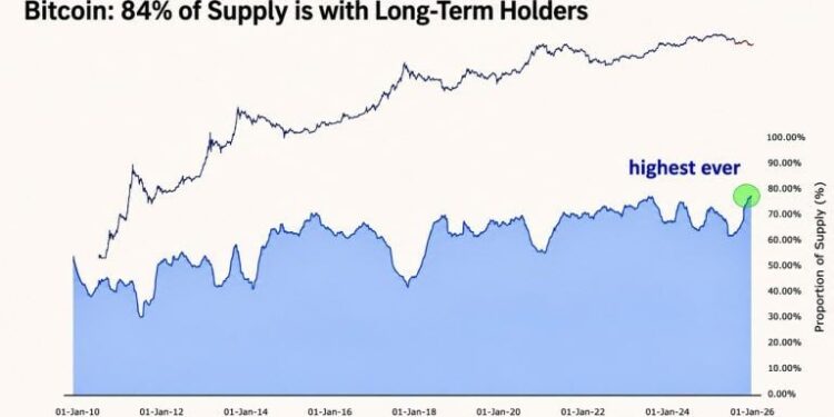 Bitcoin Long-Term Holder Supply Hits a Fresh All-Time High: Here’s What the Data Shows