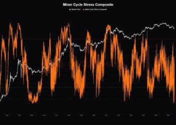 Bitcoin Miner Stress Hits ‘Historically Rare’ Level as 20% of Miners Operate at a Loss
