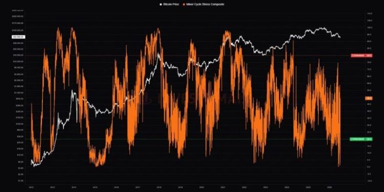 Bitcoin Miner Stress Hits ‘Historically Rare’ Level as 20% of Miners Operate at a Loss