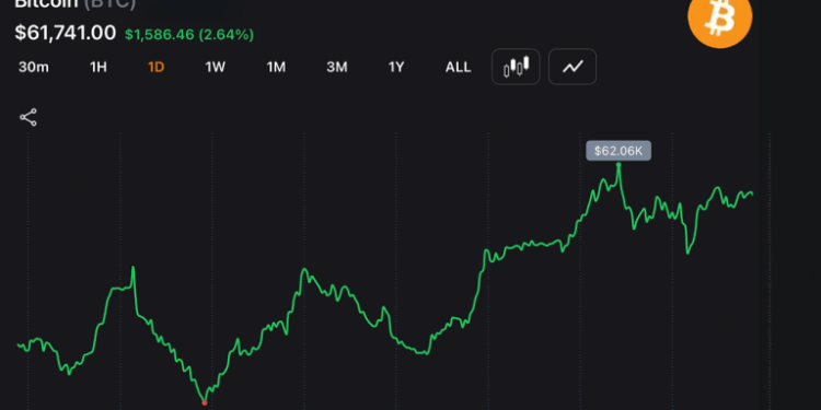 Bitcoin Pushes Above $62,000 After Whales Add 270,000 BTC, Forcing $130M in Short Losses