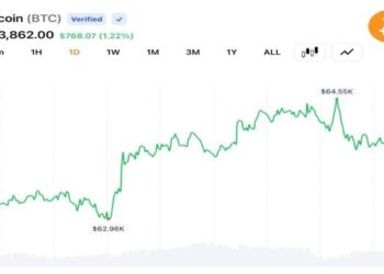 Bitcoin Pushes Above $64K as $96M in Bearish Bets Collapse and Momentum Rebuilds