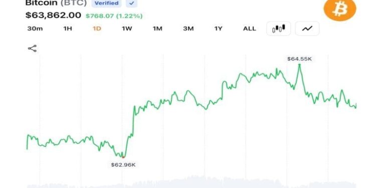 Bitcoin Pushes Above $64K as $96M in Bearish Bets Collapse and Momentum Rebuilds