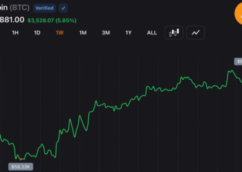 Bitcoin Rebounds Above $63,500 After Strategy’s $216M Sale Triggers $214M in Short Liquidations