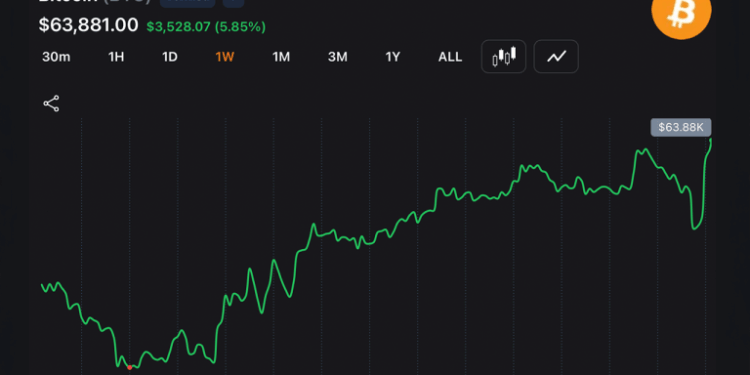 Bitcoin Rebounds Above $63,500 After Strategy’s $216M Sale Triggers $214M in Short Liquidations