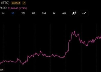 Bitcoin Reclaims $65,500 but Volatility Remains as US Liquidity Hits $5.92 Trillion