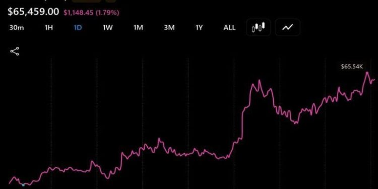 Bitcoin Reclaims $65,500 but Volatility Remains as US Liquidity Hits $5.92 Trillion