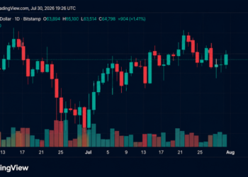 Bitcoin Reclaims $65K as July Gains Top 10% After Fed Pause