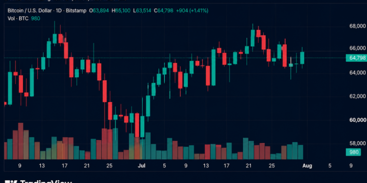 Bitcoin Reclaims $65K as July Gains Top 10% After Fed Pause
