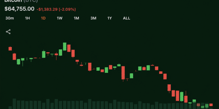Bitcoin Slides Below $64,700 as Senate CLARITY Act Talks Stall and Oil Tops $101
