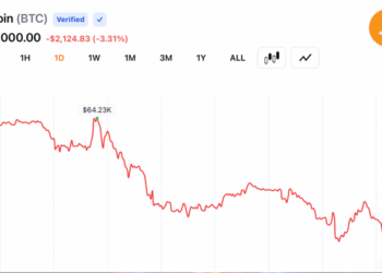 Bitcoin Slides to $62,037 as Iran Conflict Sparks Fresh Energy Fears